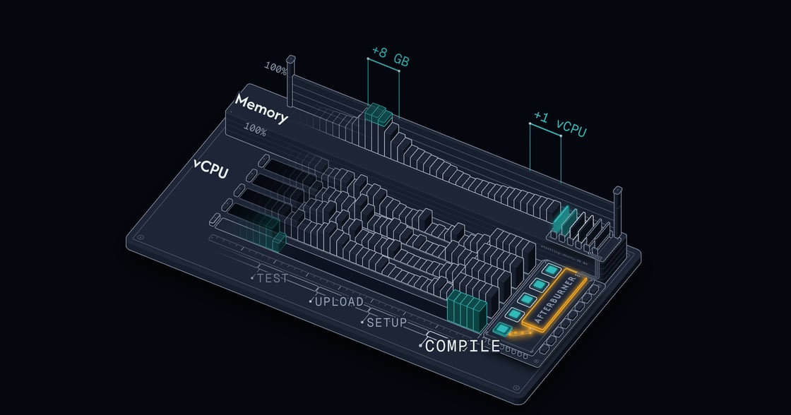 The Afterburner figure running a build-and-test job on a 4 vCPU, 16 GB runner, the whole board in view: during compile Afterburner brings a fifth vCPU online, and during test the reserve memory modules fill.