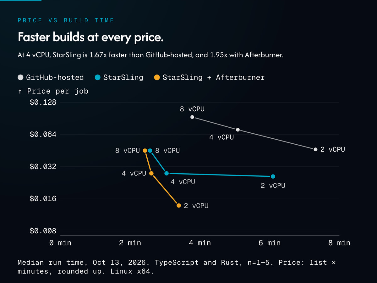 Line chart of price per job against run time at 2, 4, and 8 vCPU. GitHub-hosted runners sit highest and slowest, at 4.6 to 9.3 cents a job. The older generation of StarSling Runners, in cyan, and StarSling Runners with Afterburner, in gold, sit below and to the left, with Afterburner fastest at every size. At 4 vCPU the points are 5.09 minutes and $0.071 a job for GitHub-hosted, 3.04 minutes and $0.028 for the older generation, and 2.61 minutes and $0.028 for Afterburner, marked 1.67x and 1.95x faster.