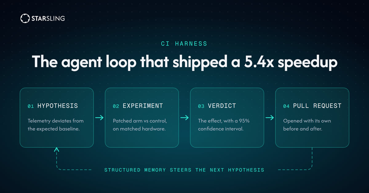 How the CI Harness v2 loop works: 01 hypothesis, telemetry deviates from the expected baseline; 02 experiment, the patched arm against a control on matched hardware; 03 verdict, the effect with a 95% confidence interval; 04 pull request, opened with its own before and after. Structured memory steers the next hypothesis.