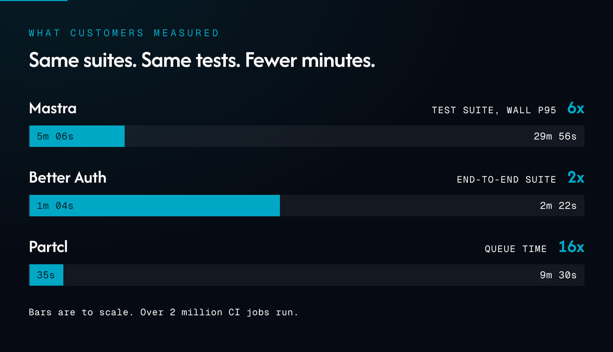 Three bars to scale. Mastra's test suite falls from 29m 56s to 5m 06s, six times faster. Better Auth's end-to-end suite falls from 2m 22s to 1m 04s, twice as fast. Partcl's queue time falls from 9m 30s to 35s, sixteen times shorter.