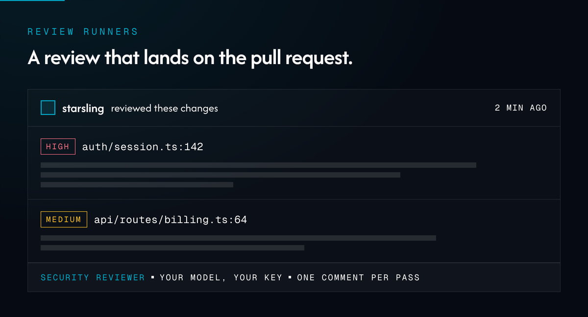A pull request comment from starsling carrying a high-severity finding on auth/session.ts line 142 and a medium one on api/routes/billing.ts line 64, signed by the security reviewer, running on your model and your key, one comment per pass.