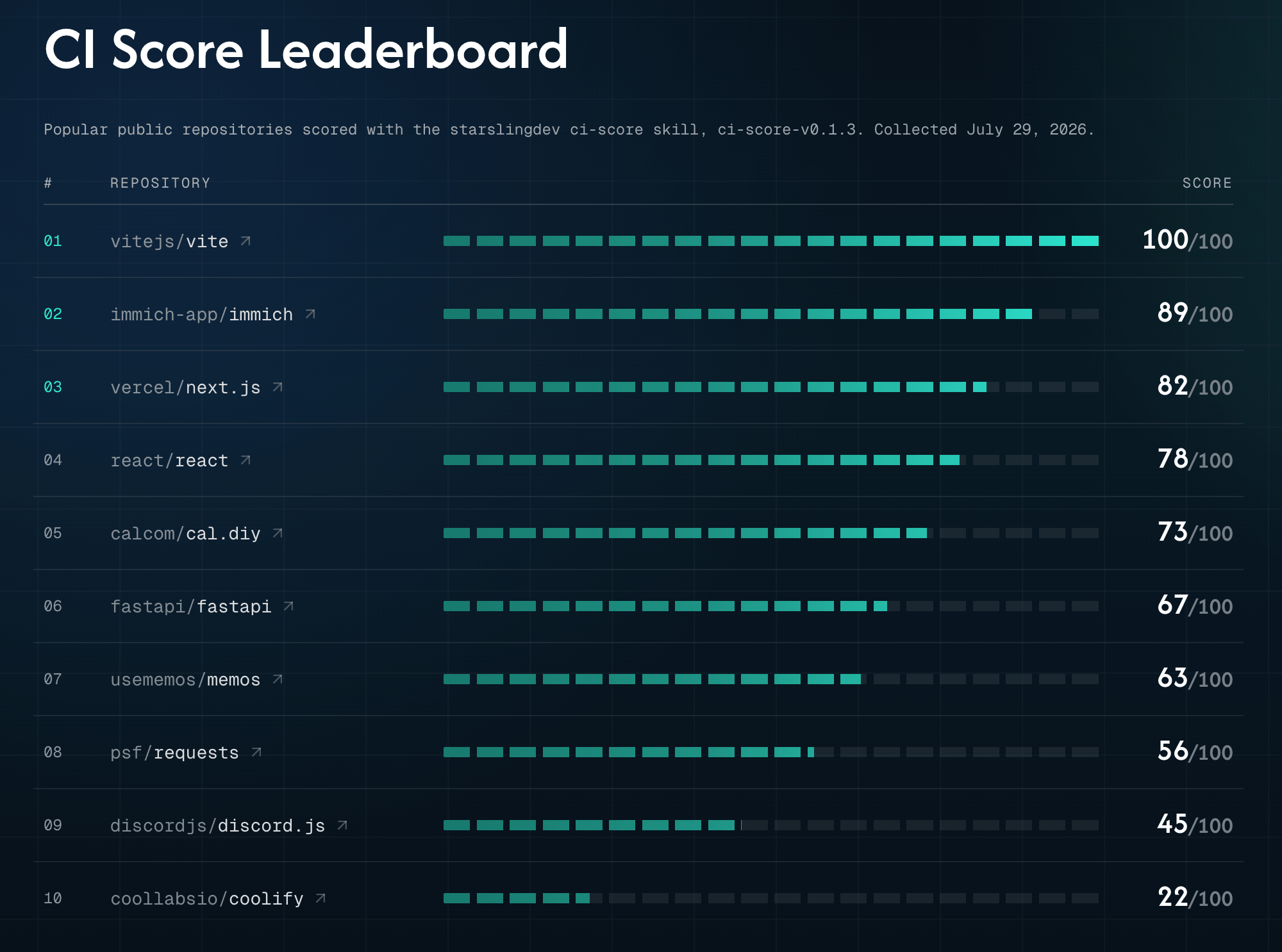 The CI Score leaderboard: ten public repositories ranked by score, from vitejs/vite at 100 down to coollabsio/coolify at 22