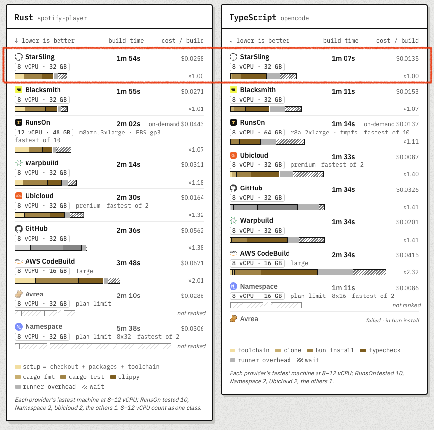 RunsOn's GitHub Actions runner benchmark, build time per provider at 8 to 12 vCPU. StarSling ranks first on the Rust build at 1m 54s and first on the TypeScript build at 1m 07s, ahead of Blacksmith, RunsOn, Warpbuild, Ubicloud, GitHub, and AWS CodeBuild.
