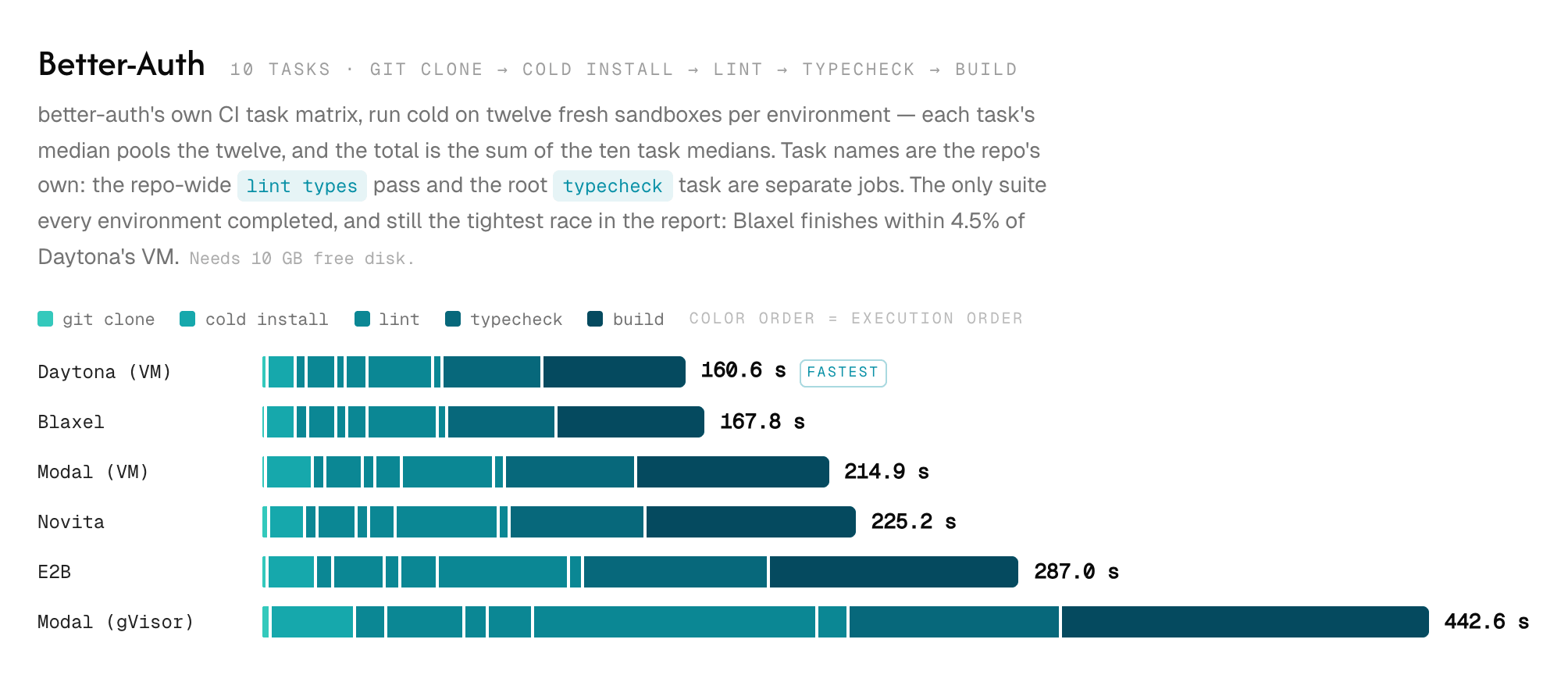 Stacked-bar chart of total CI pipeline completion time for the Better-Auth task matrix across sandbox providers: Daytona fastest at 160.6s, Blaxel 167.8s, Modal microVM 214.9s, Novita 225.2s, E2B 287.0s, Modal gVisor 442.6s.