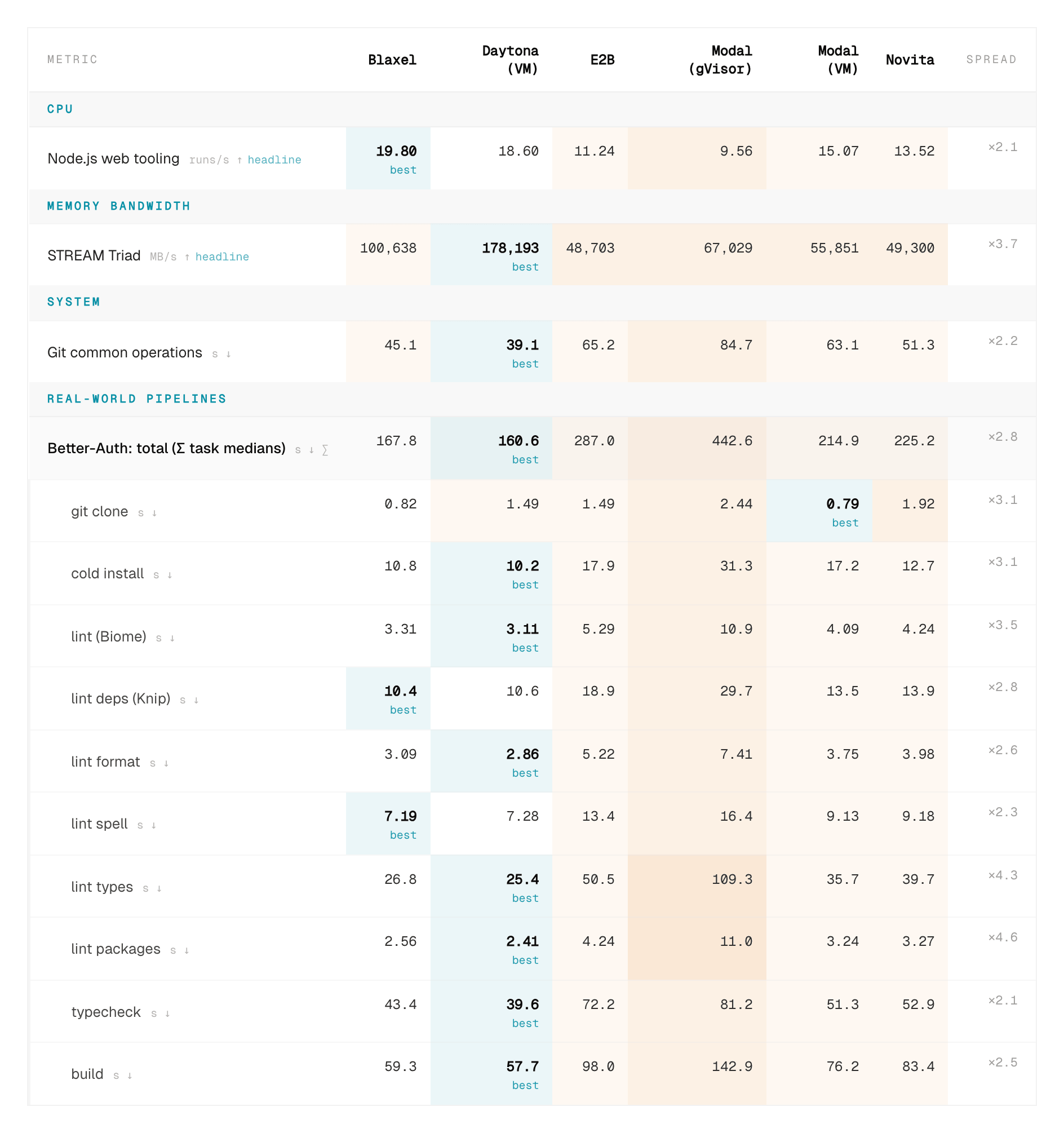Benchmark table comparing Blaxel, Daytona, E2B, Modal (gVisor), Modal (VM), and Novita across CPU, memory bandwidth, system, and real-world pipeline metrics. Blaxel wins the Node.js web tooling CPU benchmark (19.80 runs/s), but Daytona's VM wins the Better-Auth real-world pipeline total (160.6s).