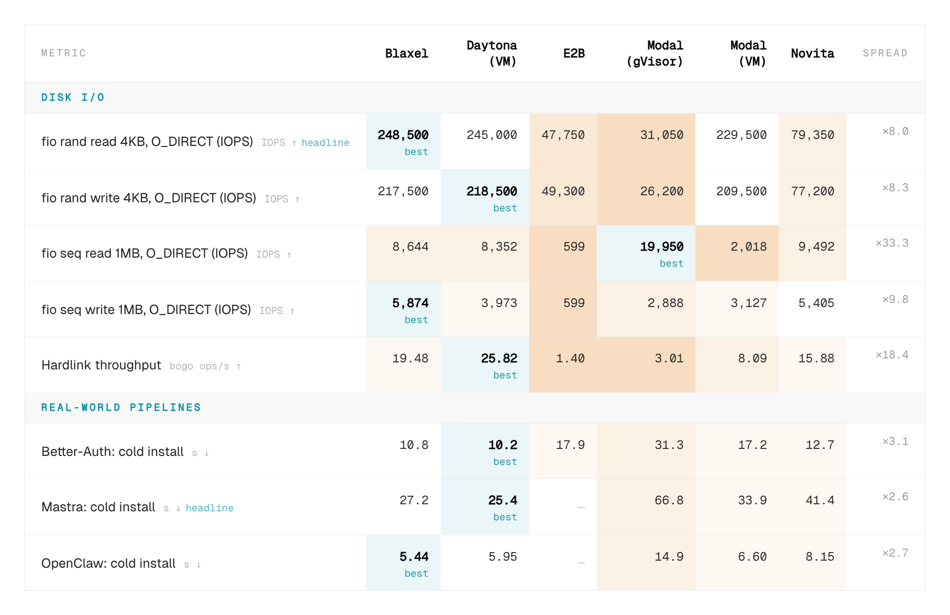 Disk I/O benchmark table across sandbox providers showing fio random and sequential read/write IOPS and hardlink throughput, alongside cold dependency-install times for Better-Auth, Mastra, and OpenClaw. Daytona and Blaxel lead on metadata-heavy operations and cold install.