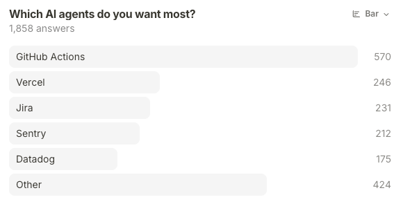 Waitlist vote tally — GitHub Actions is the most-requested DevOps agent
