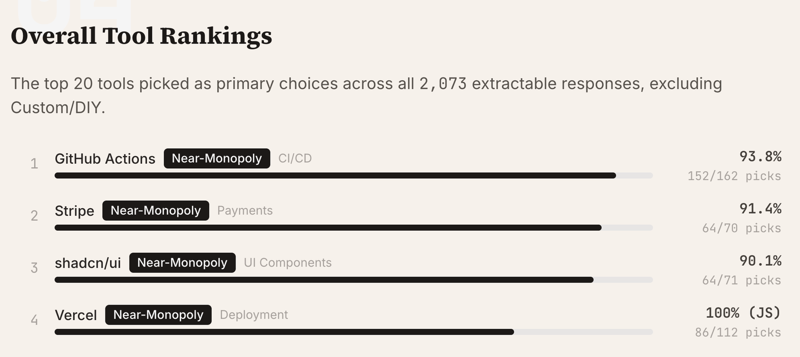 What Claude Code picks for CI — GitHub Actions dominates